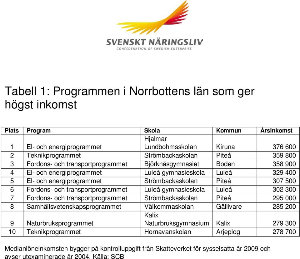 och transportprogrammet Luleå gymnasieskola Luleå 302 300 7 Fordons- och transportprogrammet Strömbackaskolan Piteå 295 000 8 Samhällsvetenskapsprogrammet Välkommaskolan Gällivare 285 200 9