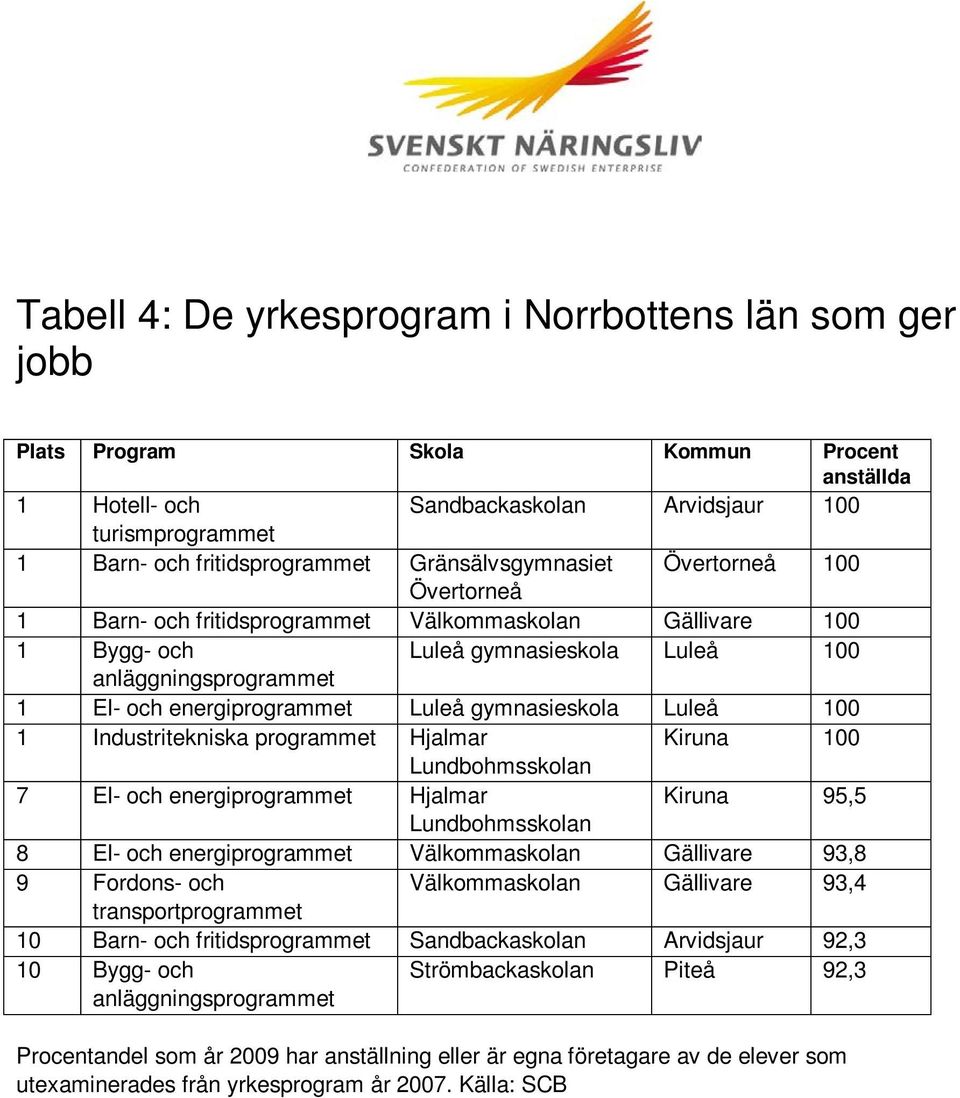 Hjalmar Kiruna 100 7 El- och energiprogrammet Hjalmar Kiruna 95,5 8 El- och energiprogrammet Välkommaskolan Gällivare 93,8 9 Fordons- och Välkommaskolan Gällivare 93,4 transportprogrammet 10 Barn-