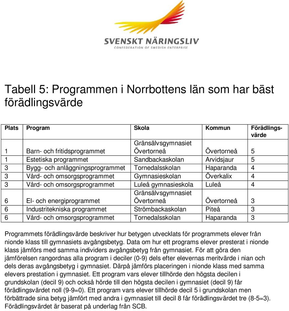 Luleå 4 6 El- och energiprogrammet Övertorneå Övertorneå 3 6 Industritekniska programmet Strömbackaskolan Piteå 3 6 Vård- och omsorgsprogrammet Tornedalsskolan Haparanda 3 Programmets förädlingsvärde