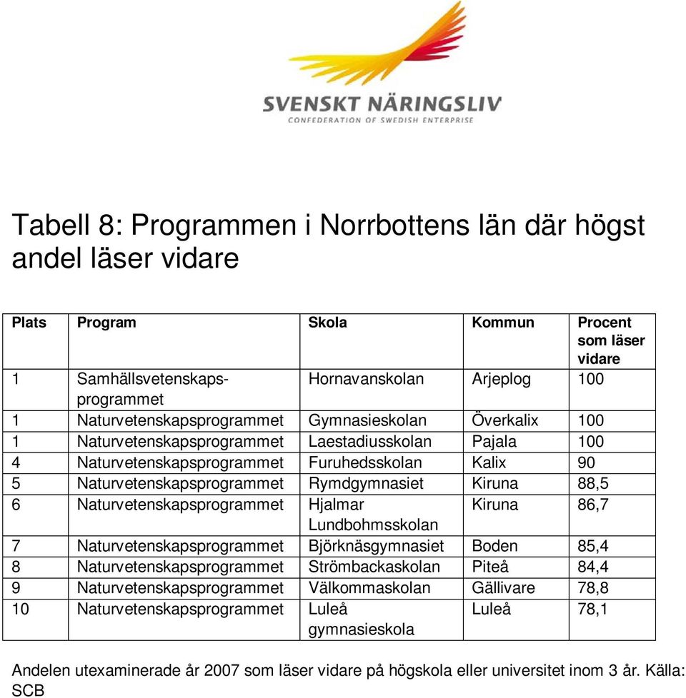 Kiruna 88,5 6 Naturvetenskapsprogrammet Hjalmar Kiruna 86,7 7 Naturvetenskapsprogrammet Björknäsgymnasiet Boden 85,4 8 Naturvetenskapsprogrammet Strömbackaskolan Piteå 84,4 9