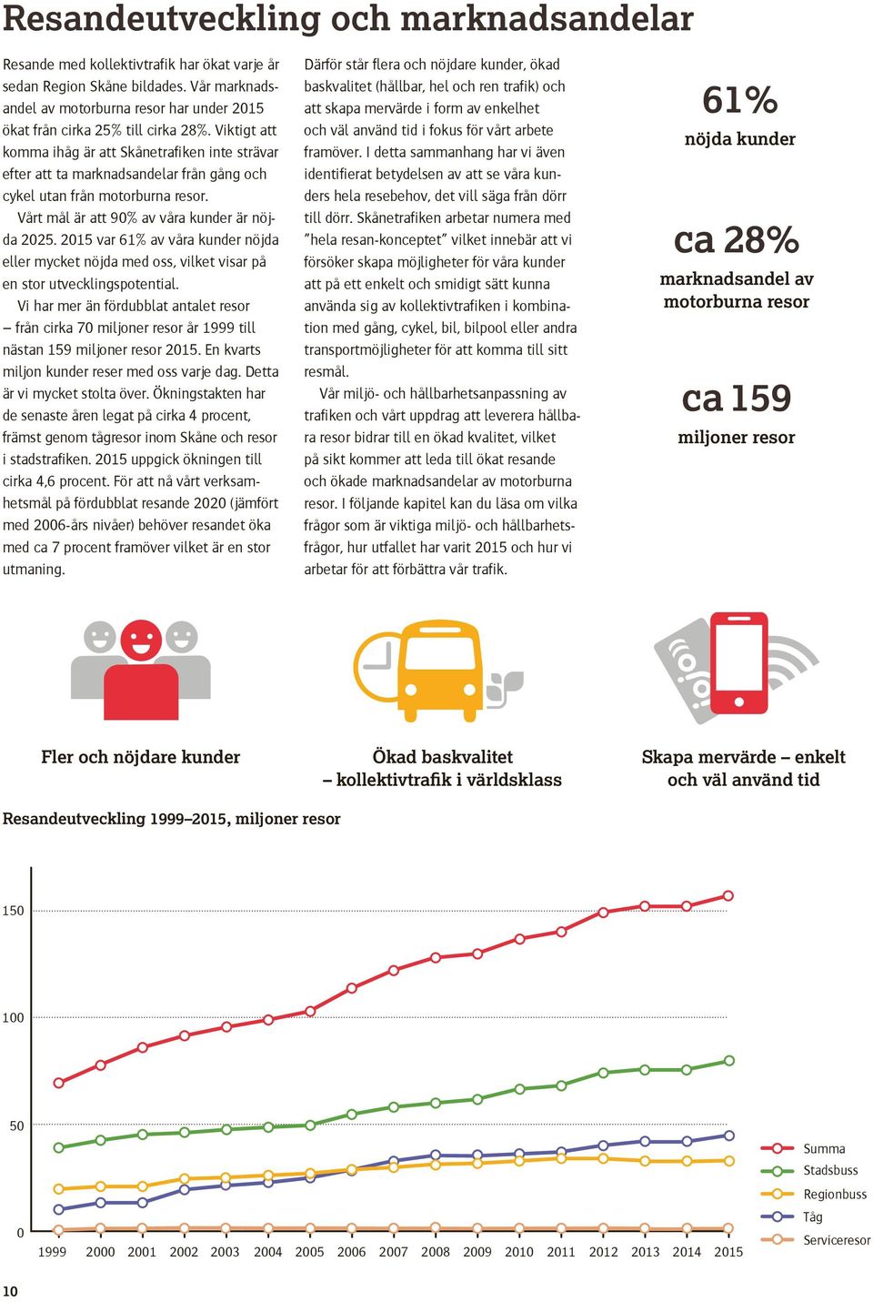 Viktigt att komma ihåg är att Skånetrafiken inte strävar efter att ta marknadsandelar från gång och cykel utan från motorburna resor. Vårt mål är att 90% av våra kunder är nöjda 2025.