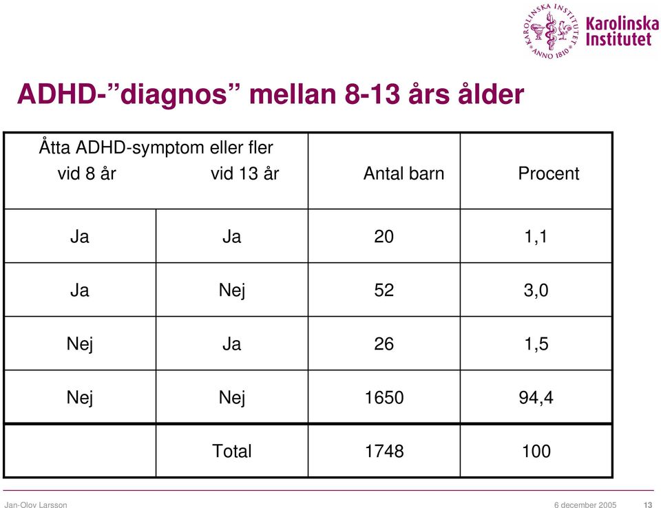 barn Procent Ja Ja 20 1,1 Ja Nej 52 3,0 Nej Ja 26