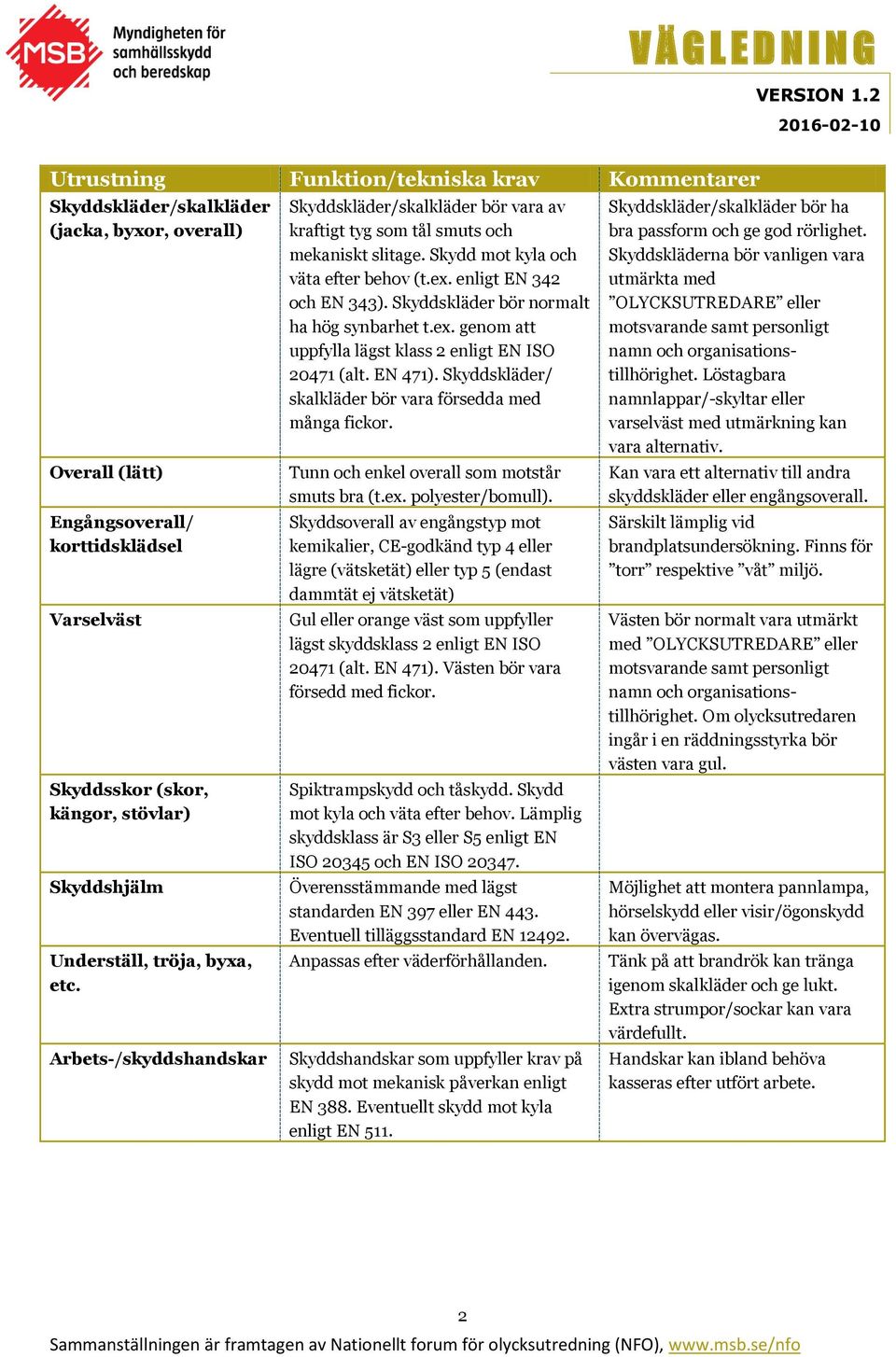 Skyddskläder bör normalt ha hög synbarhet t.ex. genom att uppfylla lägst klass 2 enligt EN ISO 20471 (alt. EN 471). Skyddskläder/ skalkläder bör vara försedda med många fickor.