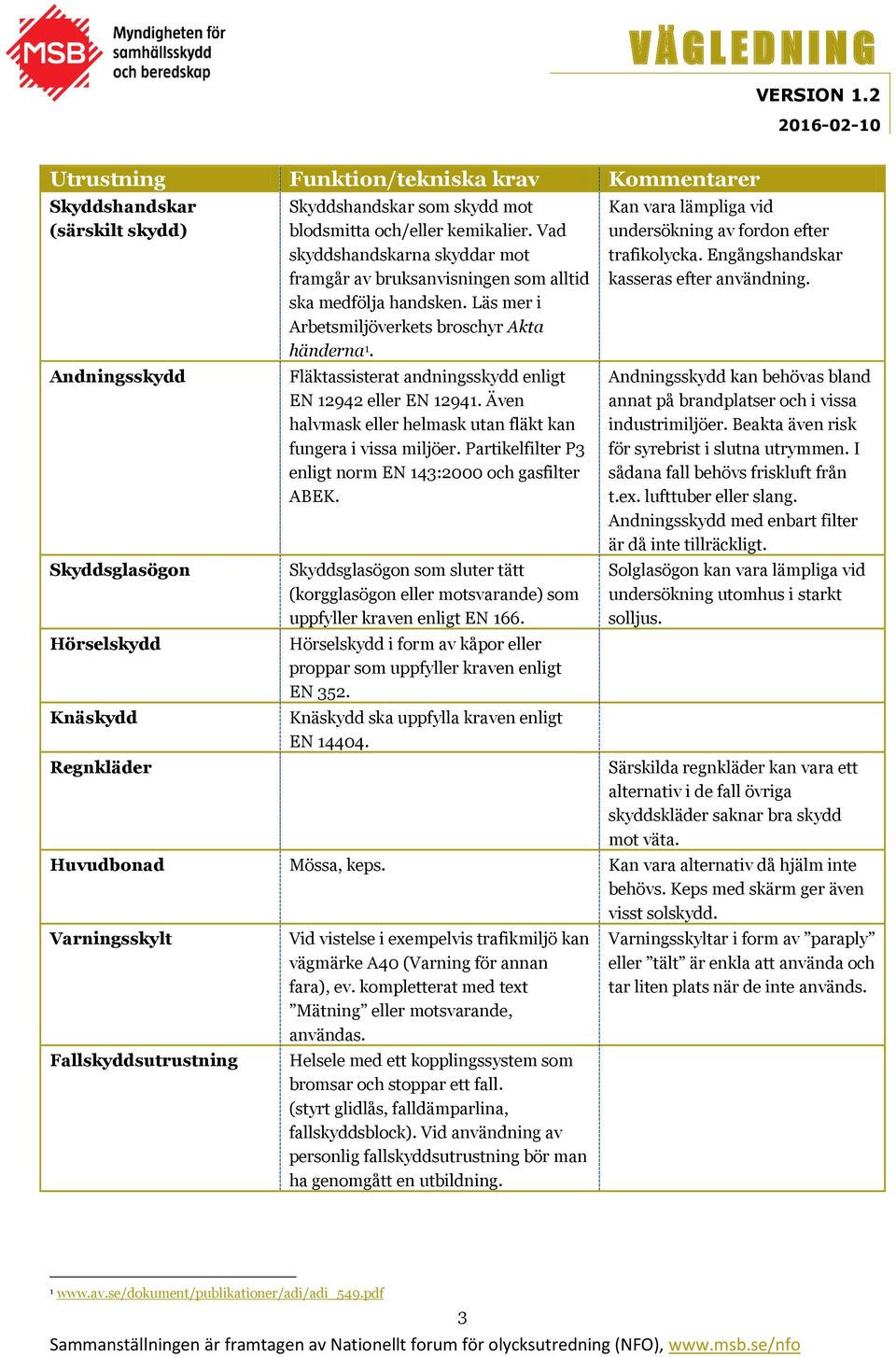 Fläktassisterat andningsskydd enligt EN 12942 eller EN 12941. Även halvmask eller helmask utan fläkt kan fungera i vissa miljöer. Partikelfilter P3 enligt norm EN 143:2000 och gasfilter ABEK.