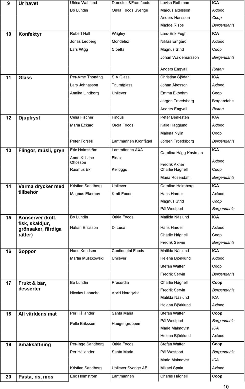 Lindberg Unilever Emma Ekbohm Jörgen Troedsborg Anders Engvall Reitan 12 Djupfryst Celia Fischer Findus Peter Berkesten Maria Eckard Orcla Foods Kalle Hägglund Malena Nylin Peter Forsell Lantmännen