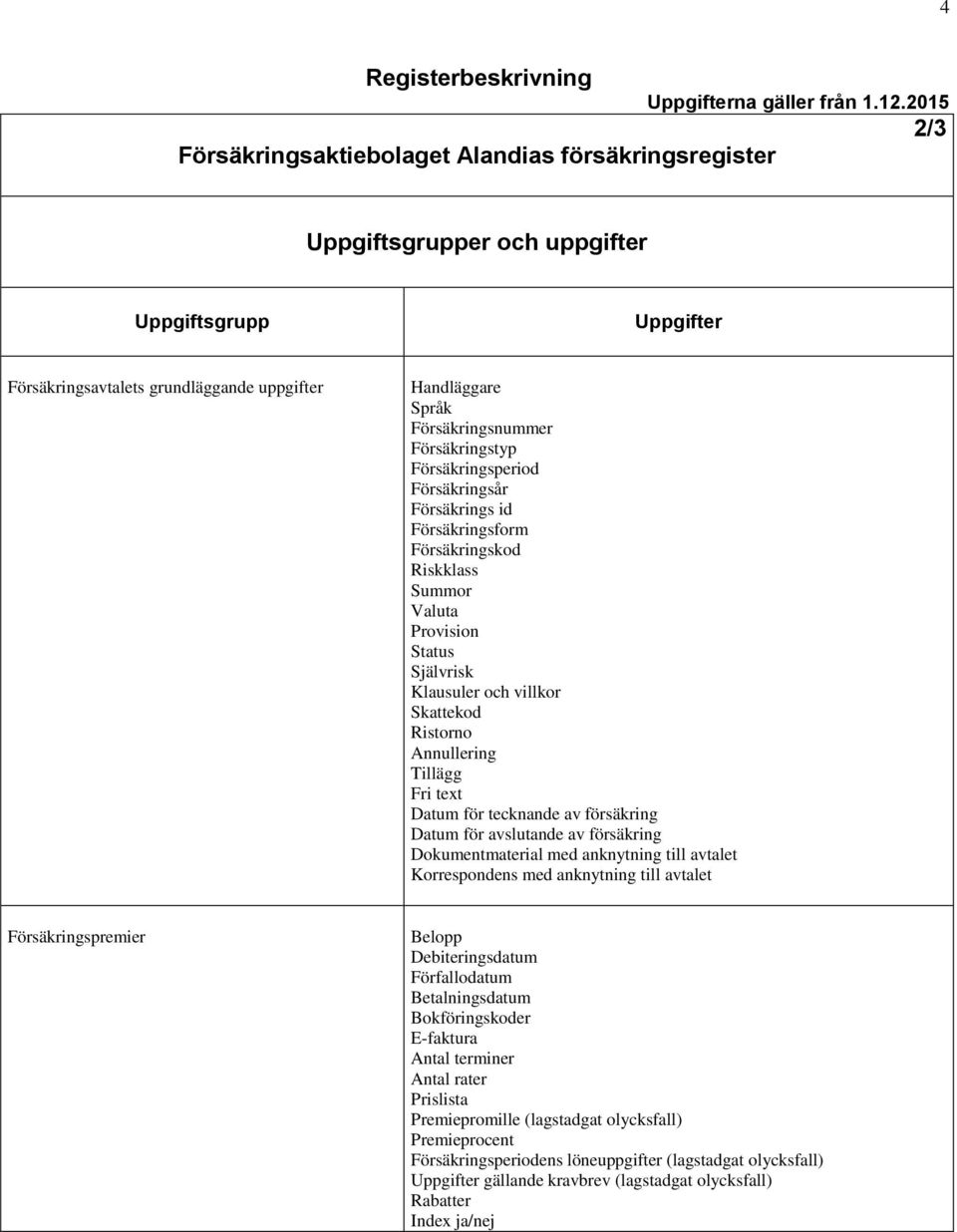 tecknande av försäkring Datum för avslutande av försäkring Dokumentmaterial med anknytning till avtalet Korrespondens med anknytning till avtalet Försäkringspremier Belopp Debiteringsdatum