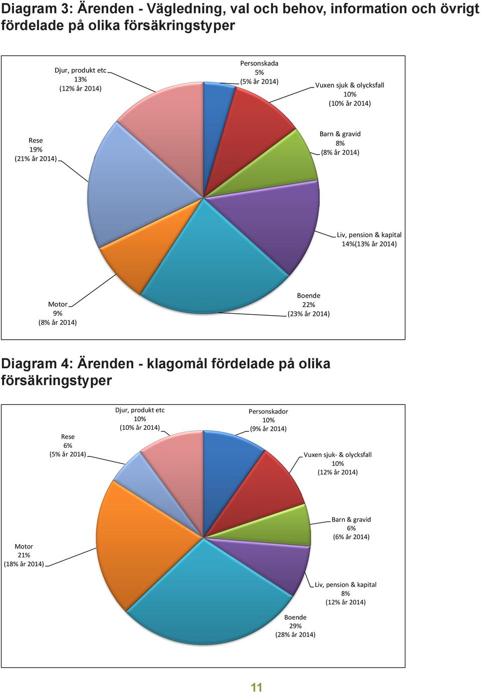 Boende 22% (23% år 2014) Diagram 4: Ärenden - klagomål fördelade på olika försäkringstyper Rese 6% (5% år 2014) Djur, produkt etc 10% (10% år 2014) Personskador 10%