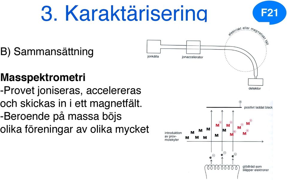 accelereras och skickas in i ett magnetfält.