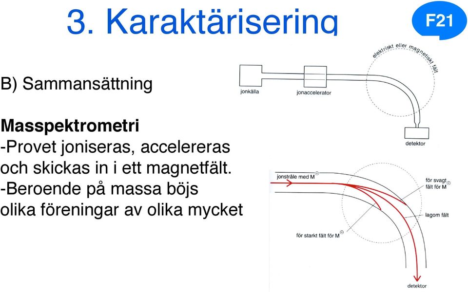 accelereras och skickas in i ett magnetfält.