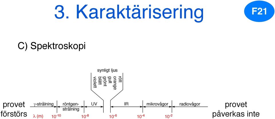 γ-strålning λ (m) röntgenstrålning UV IR mikrovågor