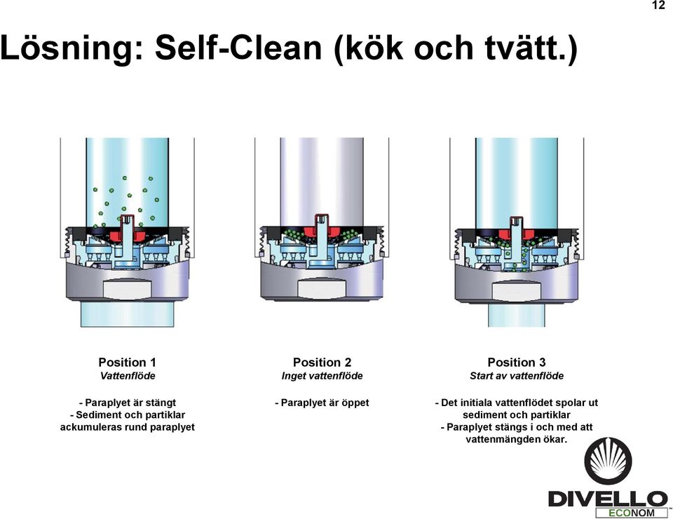 ackumuleras rund paraplyet Position 2 Inget vattenflöde - Paraplyet är öppet