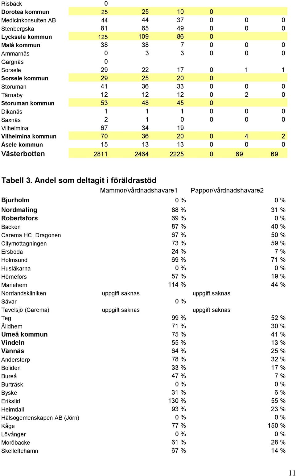 Andel som deltagit i föräldrastöd Mammor/vårdnadshavare Bjurholm Nordmaling Robertsfors Backen Carema HC, Dragonen Citymottagningen Ersboda Holmsund Husläkarna Hörnefors Mariehem Norrlandskliniken