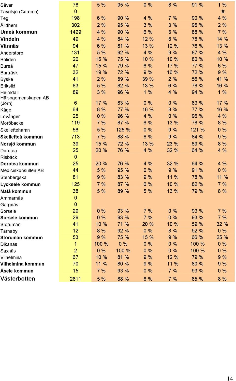 Vilhelmina Vilhelmina kommun Åsele kommun Västerbotten 9 9 9 9 9 % 9 % % % % % % 9 % % % 9 % 9 % % % 9 % % 9 % % 9 % % 9 % % % % % % % 9 % % % % % % % % % % 9 % % % % % % % % % % 9 % % # % % % % % %