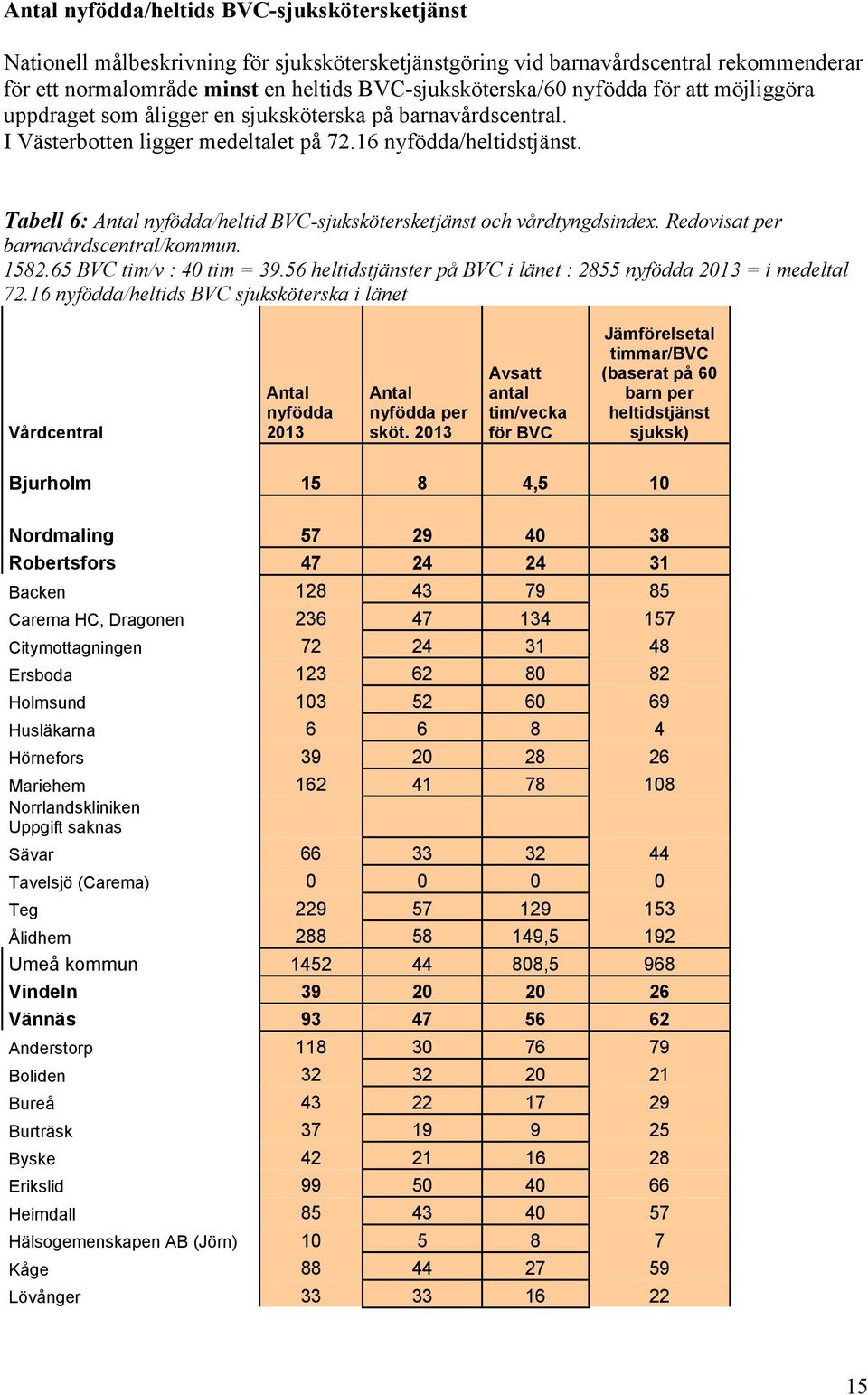 Tabell : nyfödda/heltid BVC-sjukskötersketjänst och vårdtyngdsindex. Redovisat per barnavårdscentral/kommun.. BVC tim/v : tim = 9. heltidstjänster på BVC i länet : nyfödda = i medeltal.
