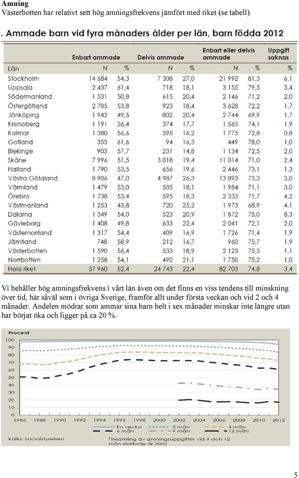 tid, här såväl som i övriga Sverige, framför allt under första veckan och vid och månader.