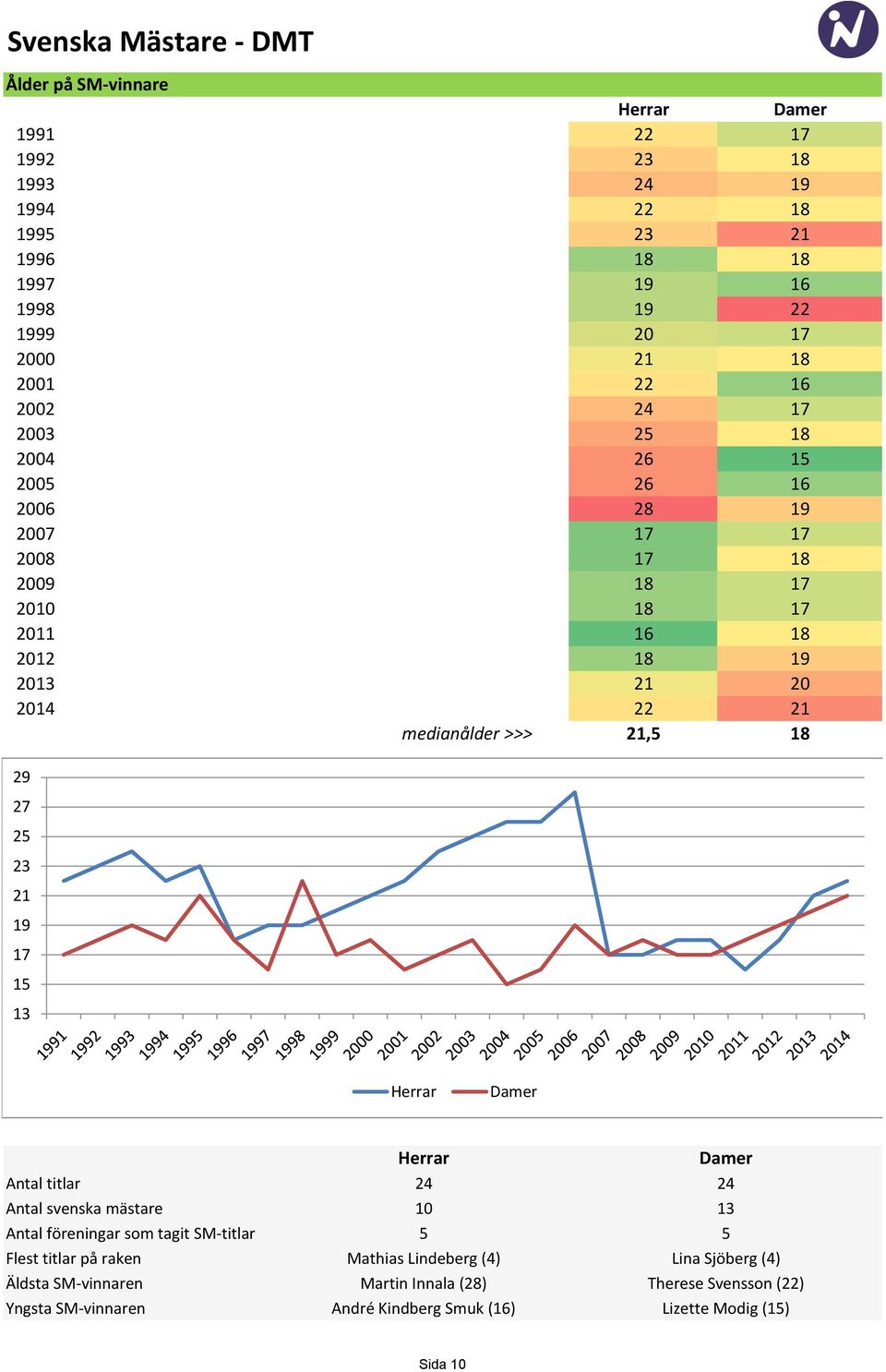 Herrar Antal titlar 24 Antal svenska mästare 10 Antal föreningar som tagit SM-titlar 5 Flest titlar på raken Mathias Lindeberg (4) Äldsta