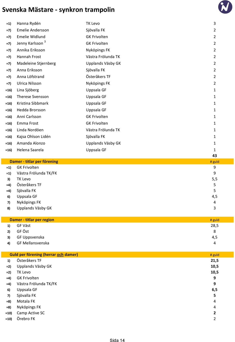 Sjöberg Uppsala GF 1 =16) Therese Svensson Uppsala GF 1 =16) Kristina Sibbmark Uppsala GF 1 =16) Hedda Brorsson Uppsala GF 1 =16) Anni Carlsson GK Frivolten 1 =16) Emma Frost GK Frivolten 1 =16)