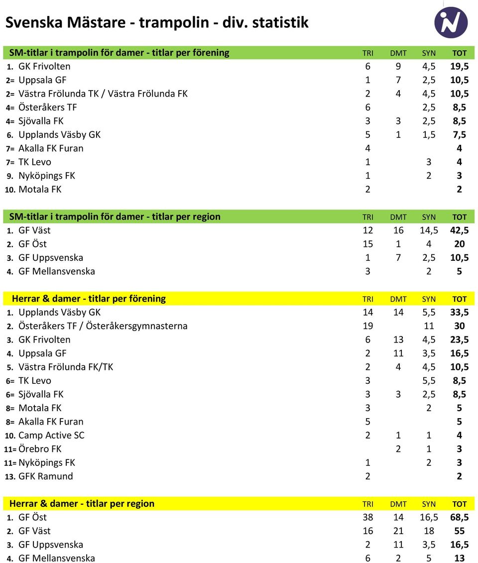 Upplands Väsby GK 5 1 1,5 7,5 7= Akalla FK Furan 4 4 7= TK Levo 1 3 4 9. Nyköpings FK 1 2 3 10. Motala FK 2 2 SM-titlar i trampolin för damer - titlar per region TRI DMT SYN TOT 1.