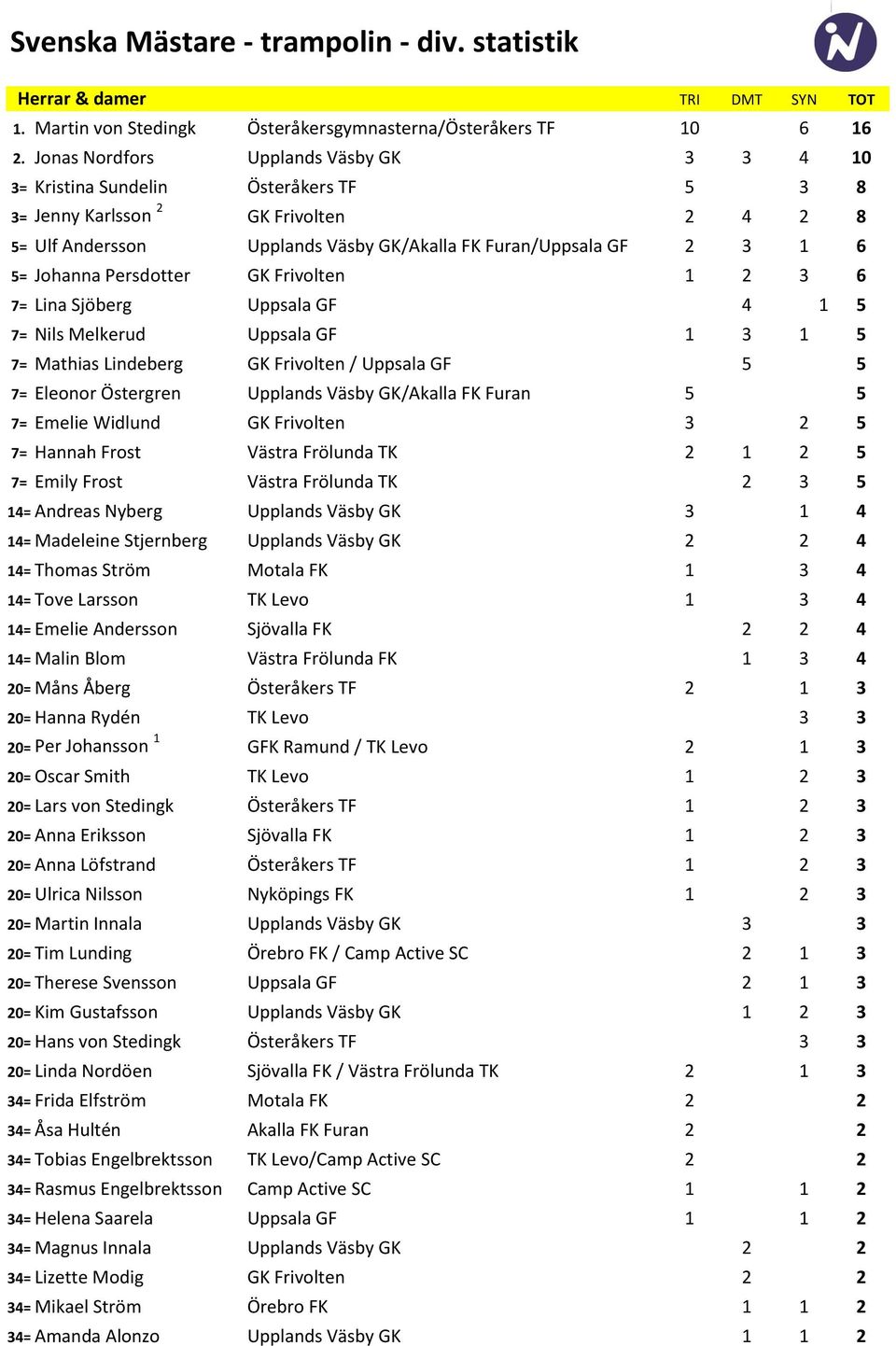 Johanna Persdotter GK Frivolten 1 2 3 6 7= Lina Sjöberg Uppsala GF 4 1 5 7= Nils Melkerud Uppsala GF 1 3 1 5 7= Mathias Lindeberg GK Frivolten / Uppsala GF 5 5 7= Eleonor Östergren Upplands Väsby