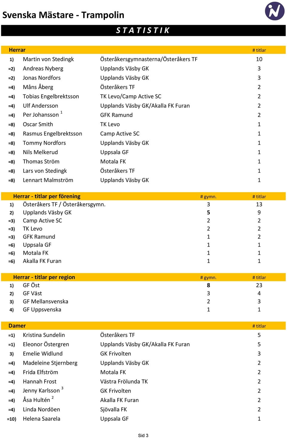 Rasmus Engelbrektsson Camp Active SC 1 =8) Tommy Nordfors Upplands Väsby GK 1 =8) Nils Melkerud Uppsala GF 1 =8) Thomas Ström Motala FK 1 =8) Lars von Stedingk Österåkers TF 1 =8) Lennart Malmström