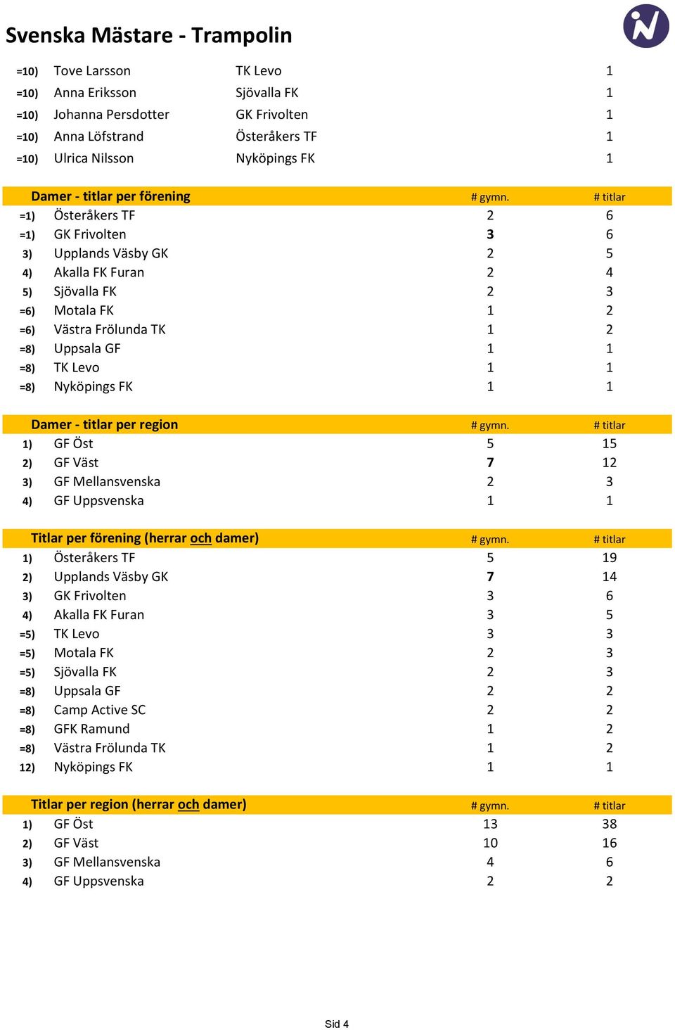 # titlar =1) Österåkers TF 2 6 =1) GK Frivolten 3 6 3) Upplands Väsby GK 2 5 4) Akalla FK Furan 2 4 5) Sjövalla FK 2 3 =6) Motala FK 1 2 =6) Västra Frölunda TK 1 2 =8) Uppsala GF 1 1 =8) TK Levo 1 1