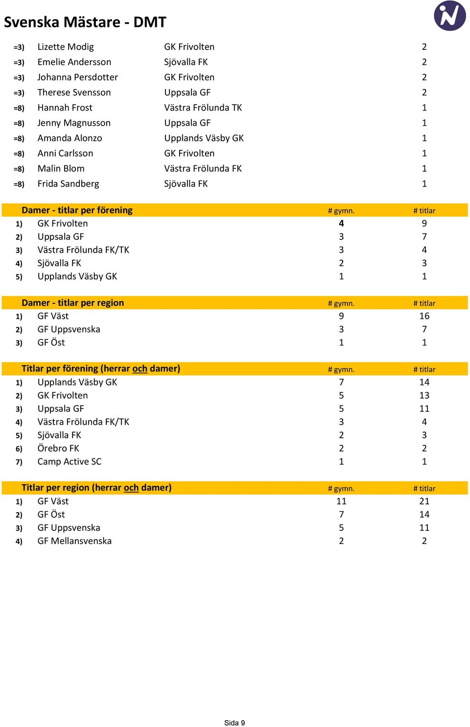 förening # gymn. # titlar 1) GK Frivolten 4 9 2) Uppsala GF 3 7 3) Västra Frölunda FK/TK 3 4 4) Sjövalla FK 2 3 5) Upplands Väsby GK 1 1 Damer - titlar per region # gymn.