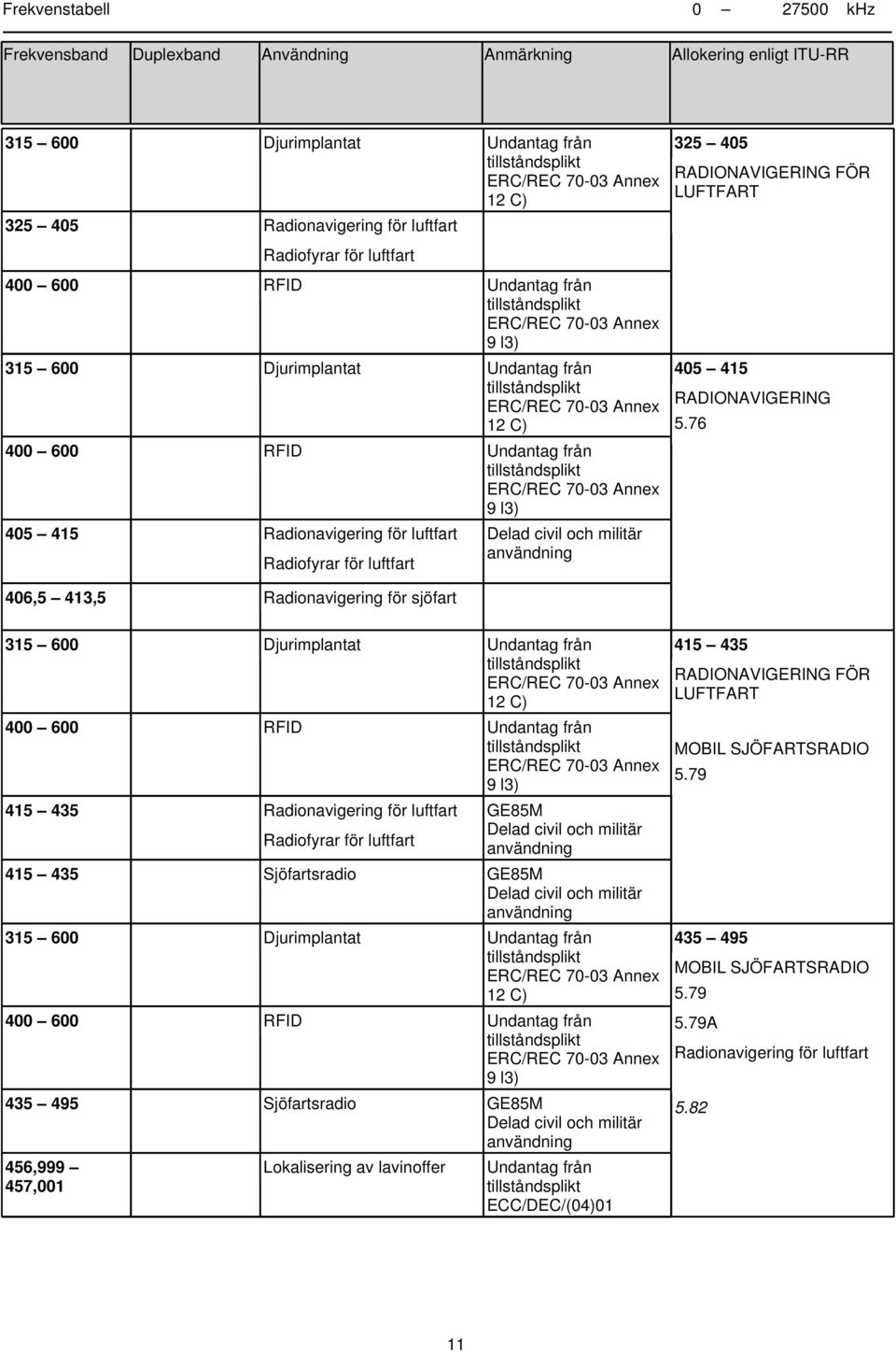 76 406,5 413,5 Radionavigering för sjöfart 315 600 Djurimplantat ERC/REC 70-03 Annex 12 C) 400 600 RFID ERC/REC 70-03 Annex 9 l3) 415 435 Radionavigering för luftfart Radiofyrar för luftfart GE85M