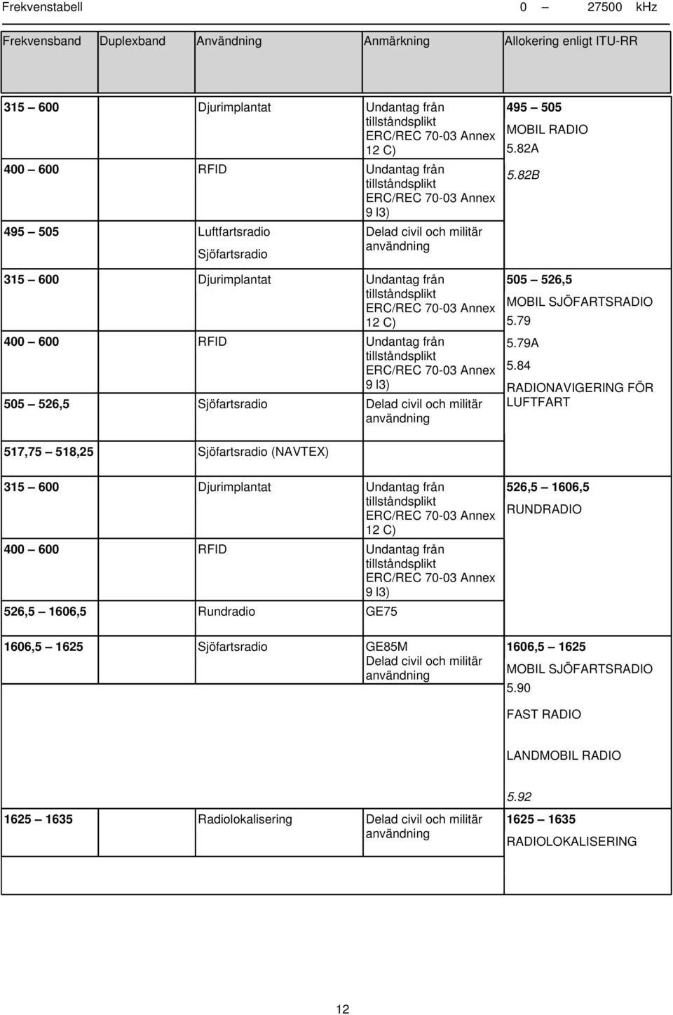 84 9 l3) RADIONAVIGERING FÖR 505 526,5 Sjöfartsradio LUFTFART 517,75 518,25 Sjöfartsradio (NAVTEX) 505 526,5 MOBIL SJÖFARTSRADIO 5.