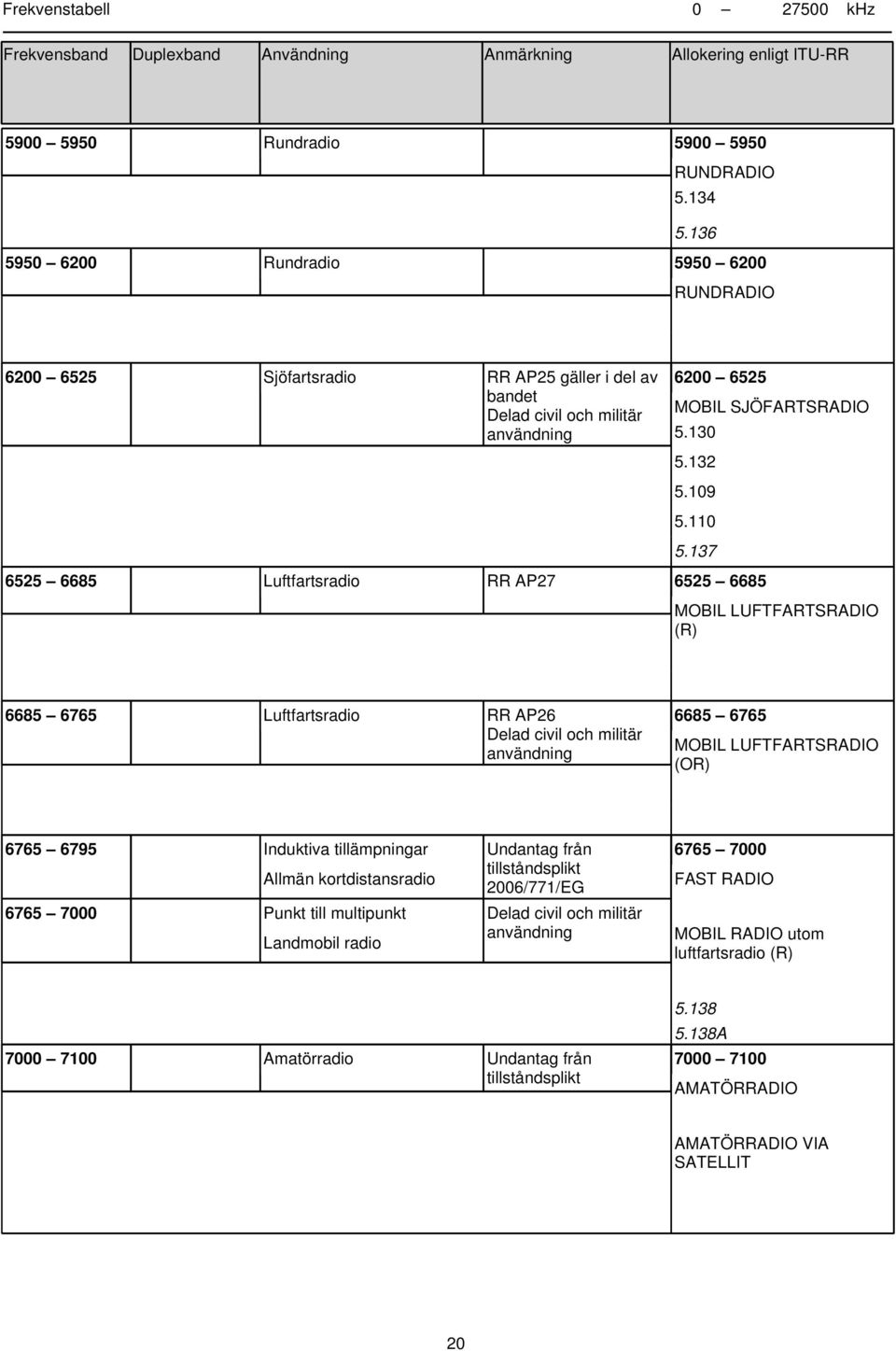 6525 MOBIL SJÖFARTSRADIO 5.130 5.132 5.109 5.110 5.