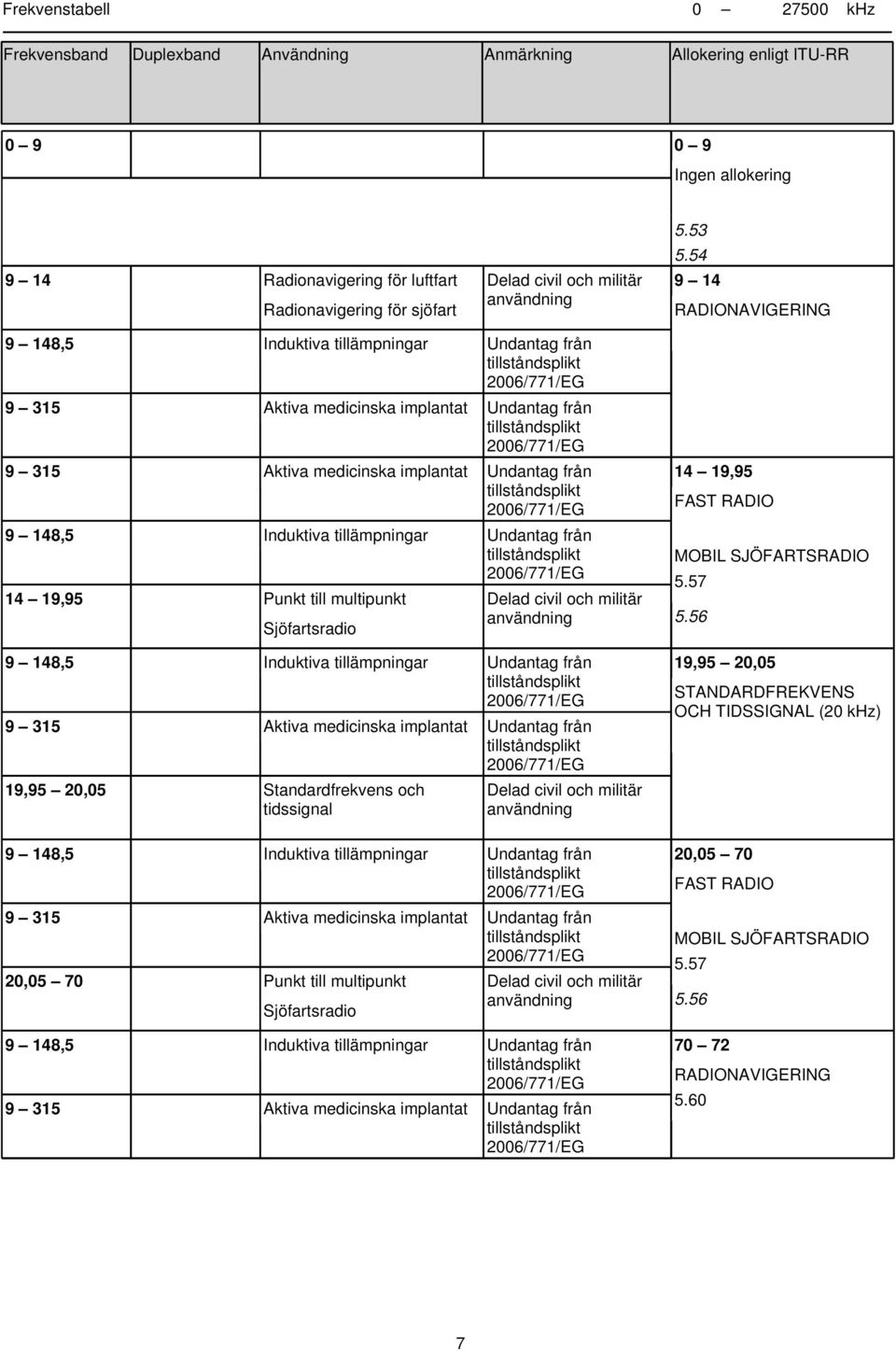 148,5 Induktiva tillämpningar 14 19,95 Punkt till multipunkt Sjöfartsradio 19,95 20,05 Standardfrekvens och tidssignal 9 148,5 Induktiva tillämpningar 9 315 Aktiva medicinska implantat 9