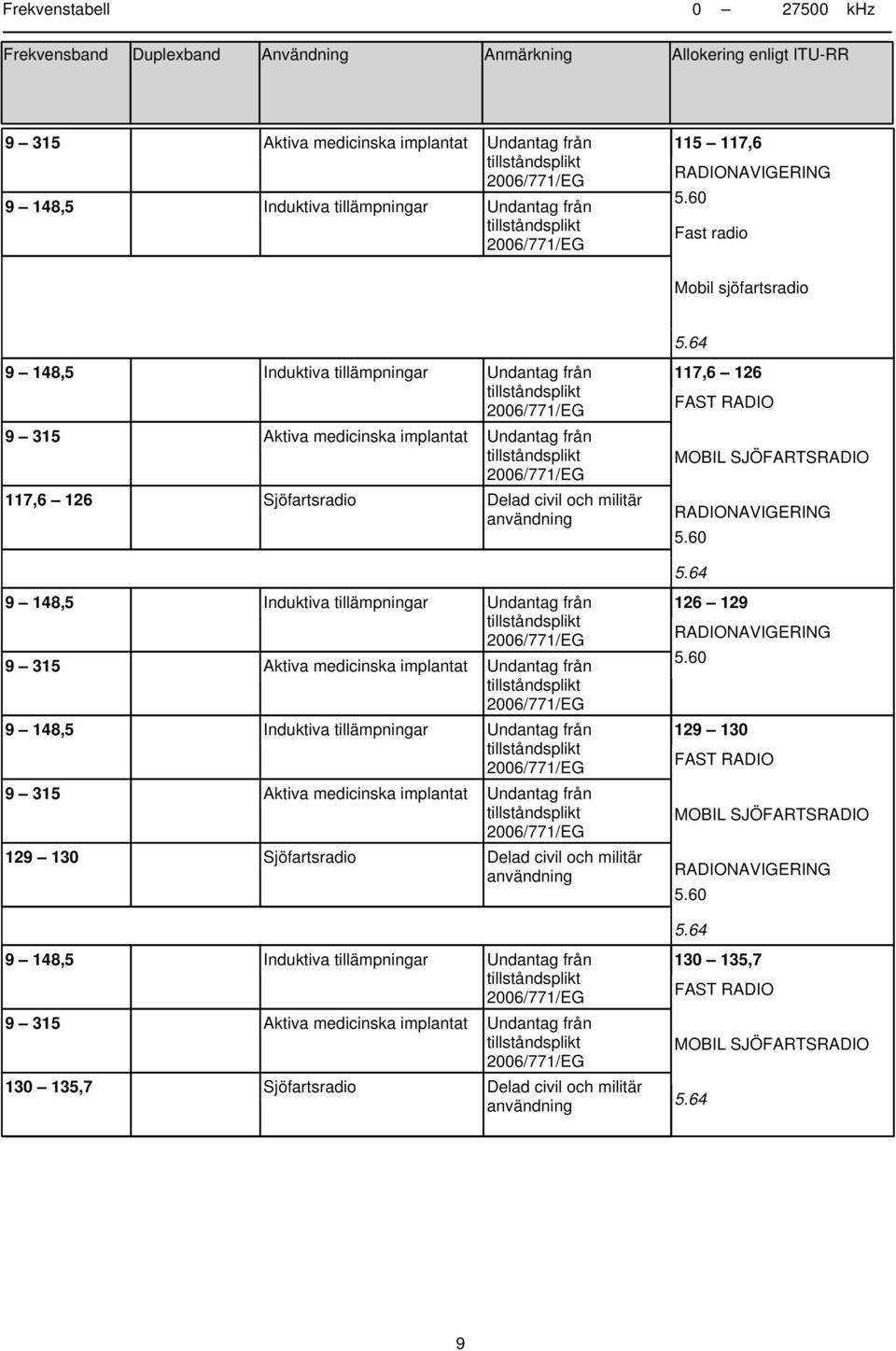 64 9 148,5 Induktiva tillämpningar 9 315 Aktiva medicinska implantat 9 148,5 Induktiva tillämpningar 9 315 Aktiva medicinska implantat 129 130 Sjöfartsradio 126 129