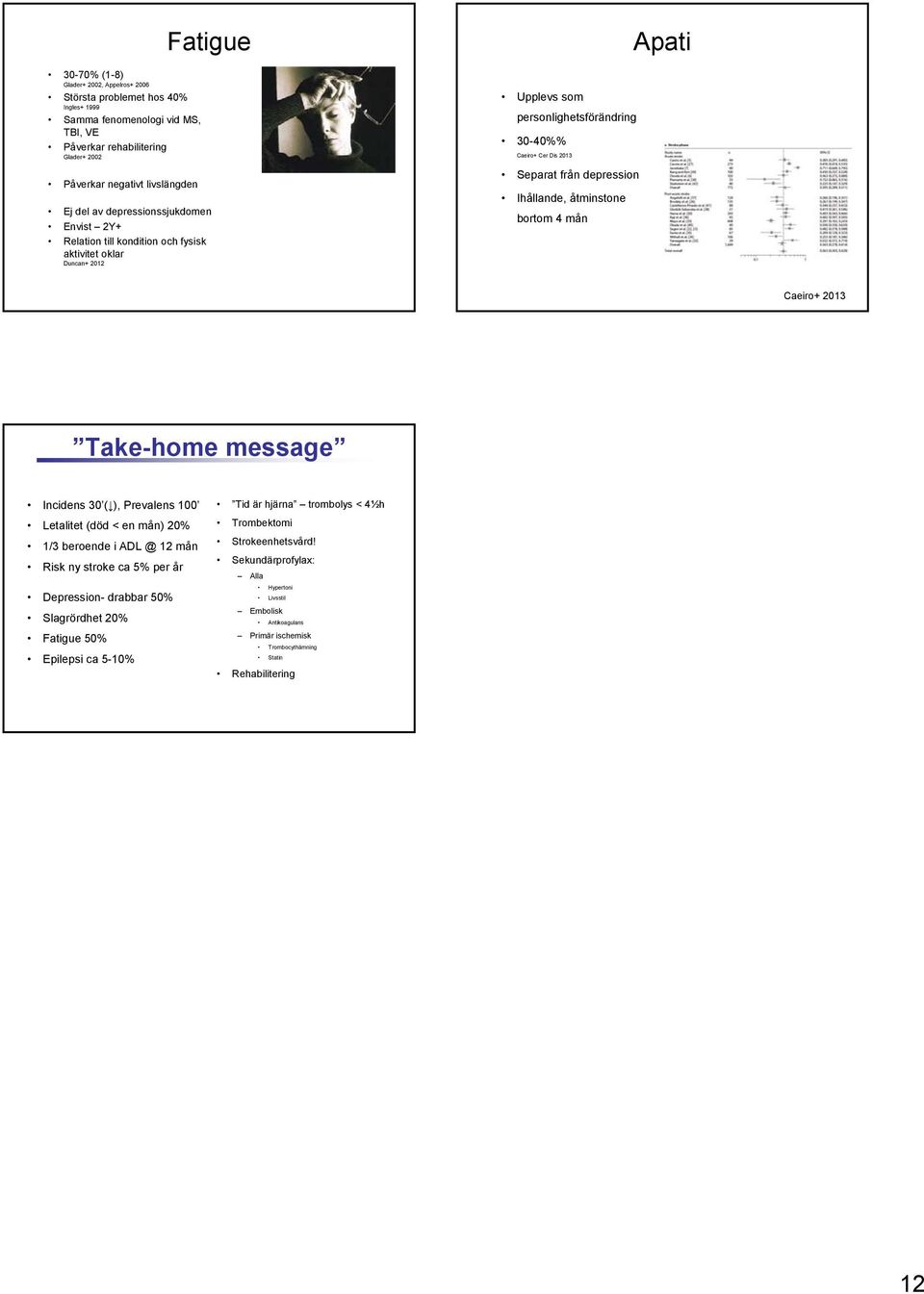 åtminstone bortom 4 mån Apati Caeiro+ 2013 Take-home message Incidens 30 ( ), Prevalens 100 Letalitet (död < en mån) 20% 1/3 beroende i ADL @ 12 mån Risk ny stroke ca 5% per år Depression- drabbar