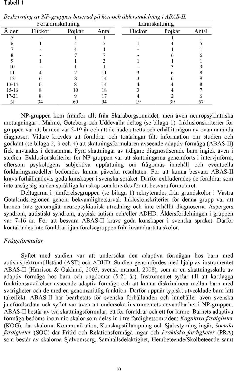 8 15-16 8 10 18 3 4 7 17-21 8 9 17 4 2 6 N 34 60 94 19 39 57 NP-gruppen kom framför allt från Skaraborgsområdet, men även neuropsykiatriska mottagningar i Malmö, Göteborg och Uddevalla deltog (se