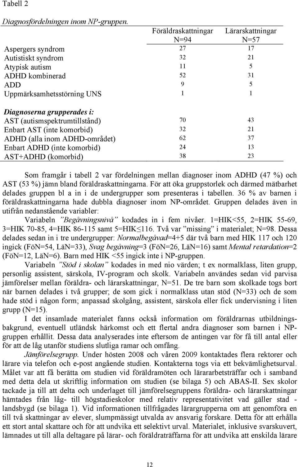 grupperades i: AST (autismspektrumtillstånd) 70 43 Enbart AST (inte komorbid) 32 21 ADHD (alla inom ADHD-området) 62 37 Enbart ADHD (inte komorbid) 24 13 AST+ADHD (komorbid) 38 23 Som framgår i