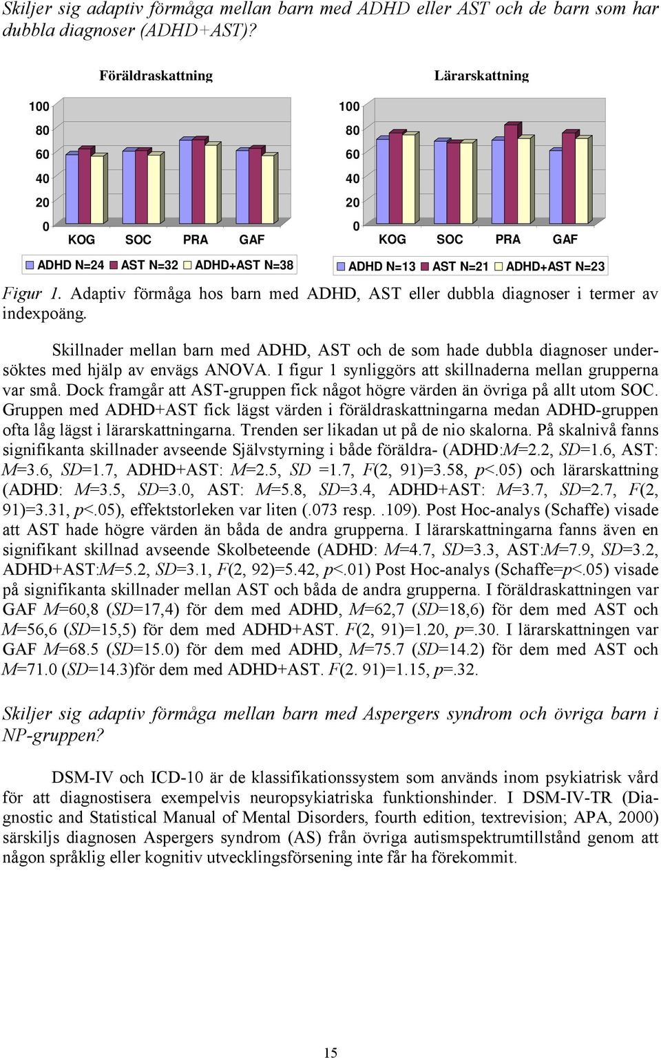 Adaptiv förmåga hos barn med ADHD, AST eller dubbla diagnoser i termer av indexpoäng. Skillnader mellan barn med ADHD, AST och de som hade dubbla diagnoser undersöktes med hjälp av envägs ANOVA.