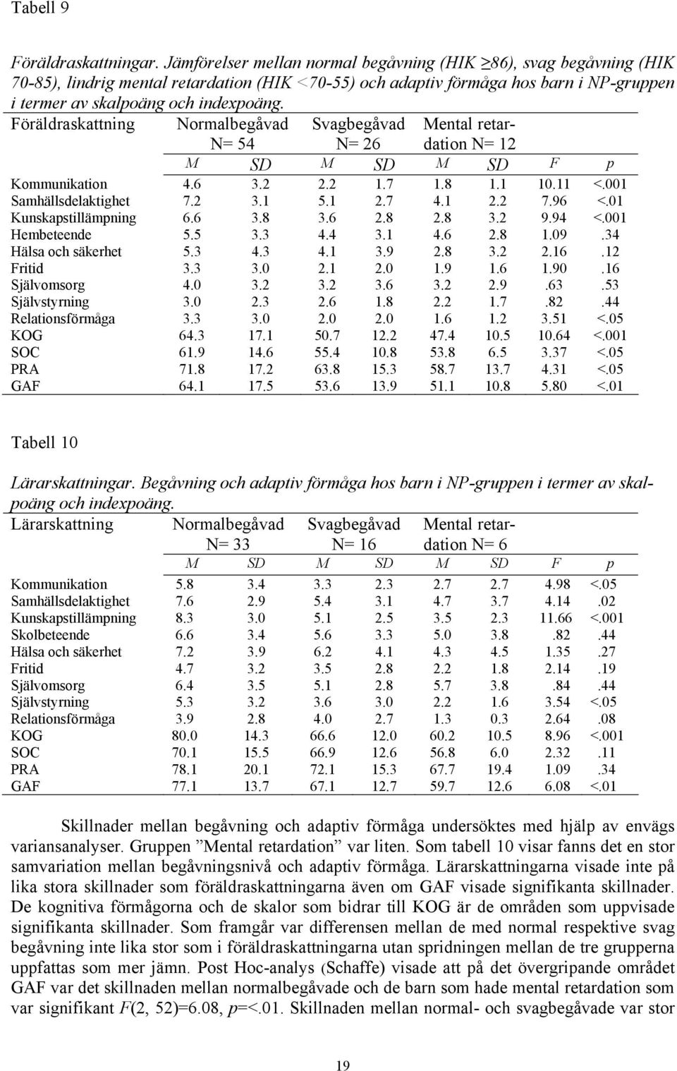 Föräldraskattning Normalbegåvad N= 54 Svagbegåvad N= 26 Mental retardation N= 12 M SD M SD M SD F p Kommunikation 4.6 3.2 2.2 1.7 1.8 1.1 10.11 <.001 Samhällsdelaktighet 7.2 3.1 5.1 2.7 4.1 2.2 7.