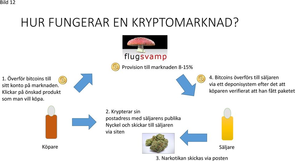 Bitcoins överförs till säljaren via ett deponisystem efter det att köparen verifierat att han fått