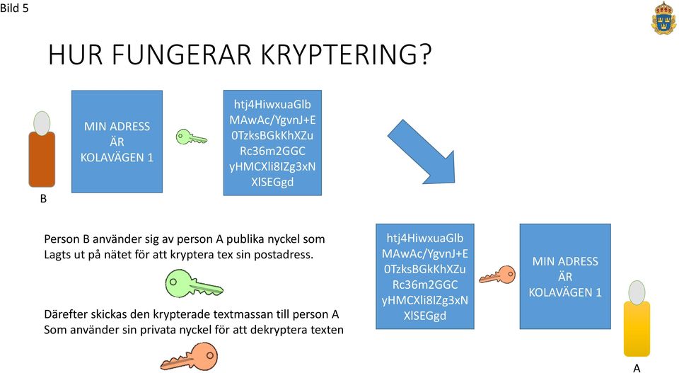 använder sig av person A publika nyckel som Lagts ut på nätet för att kryptera tex sin postadress.