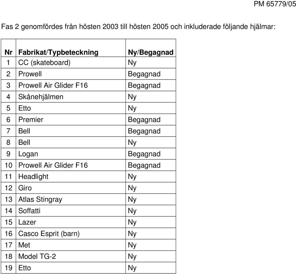 Skånehjälmen Ny 5 Etto Ny 6 Premier Begagnad 7 Bell Begagnad 8 Bell Ny 9 Logan Begagnad 1 Prowell Air Glider F16