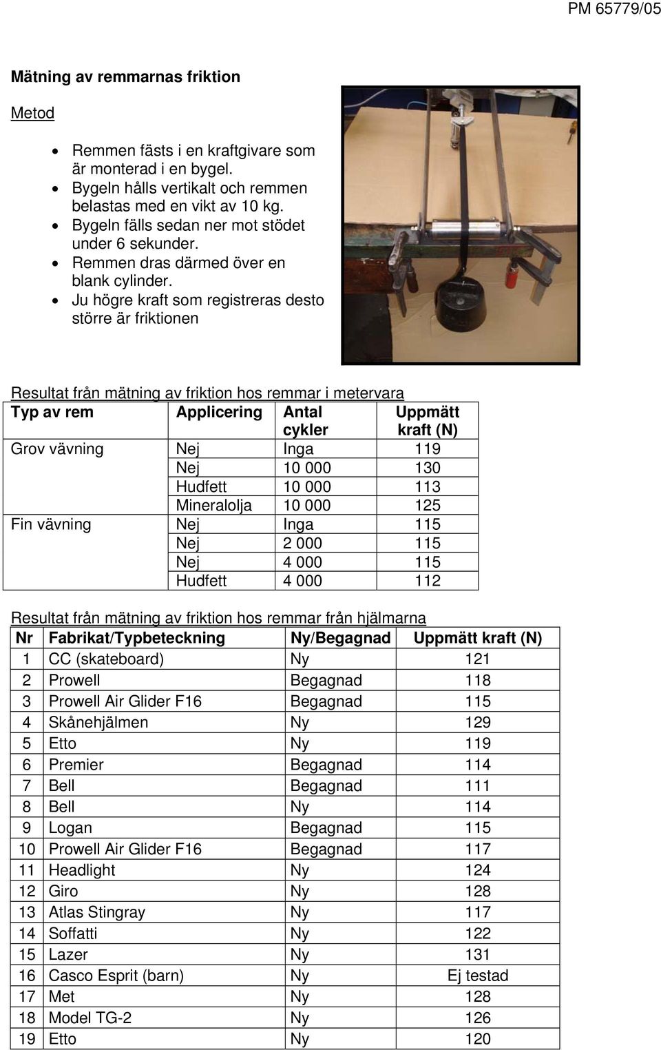 Ju högre kraft som registreras desto större är friktionen Resultat från mätning av friktion hos remmar i metervara Typ av rem Applicering Antal cykler Uppmätt kraft (N) Grov vävning Nej Inga 119 Nej