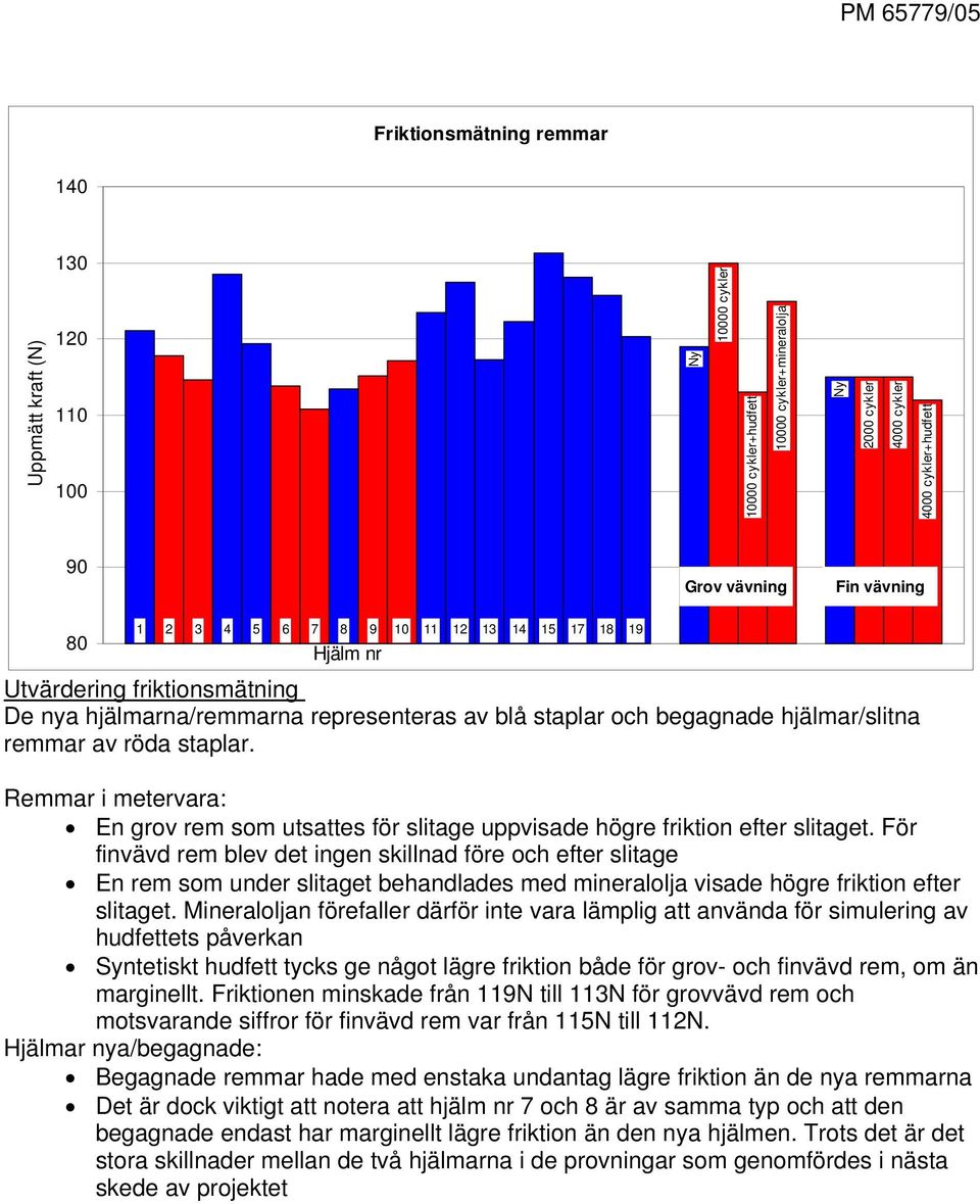 Remmar i metervara: En grov rem som utsattes för slitage uppvisade högre friktion efter slitaget.