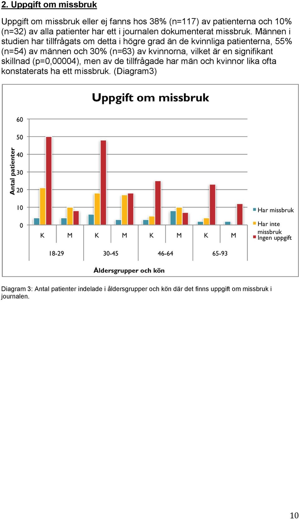 Männen i studien har tillfrågats om detta i högre grad än de kvinnliga patienterna, 55% (n=54) av männen och 30% (n=63) av kvinnorna,