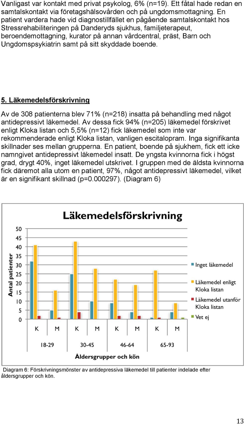 Barn och Ungdomspsykiatrin samt på sitt skyddade boende. 5. Läkemedelsförskrivning Av de 308 patienterna blev 71% (n=218) insatta på behandling med något antidepressivt läkemedel.