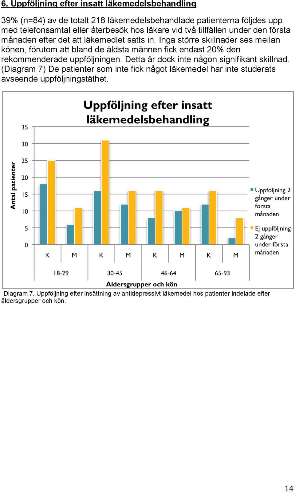 Inga större skillnader ses mellan könen, förutom att bland de äldsta männen fick endast 20% den rekommenderade uppföljningen.