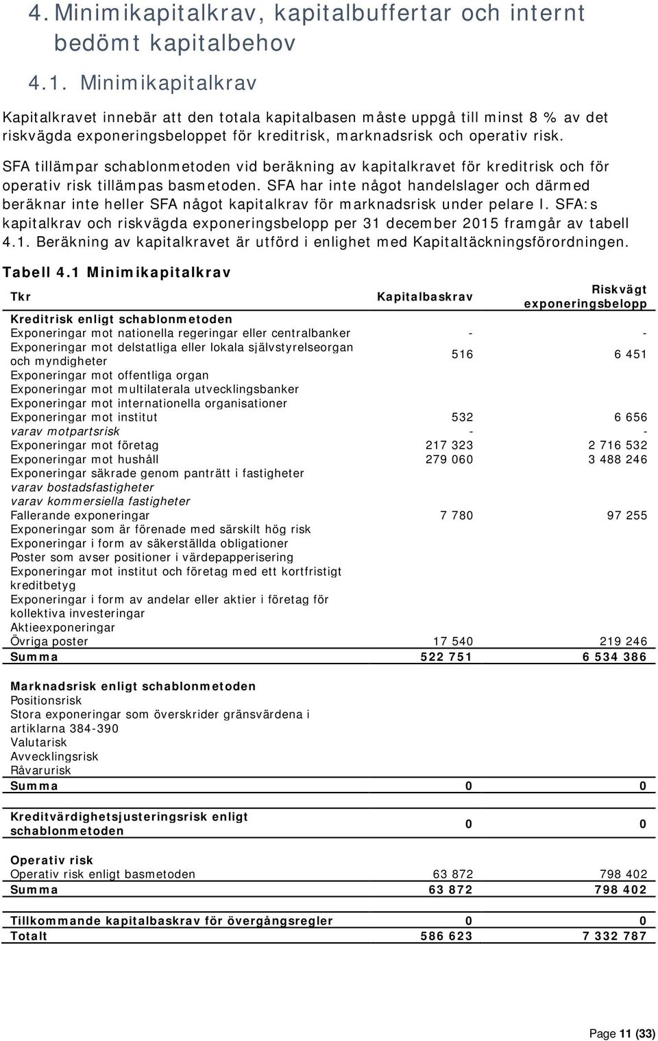 SFA tillämpar schablonmetoden vid beräkning av kapitalkravet för kreditrisk och för operativ risk tillämpas basmetoden.