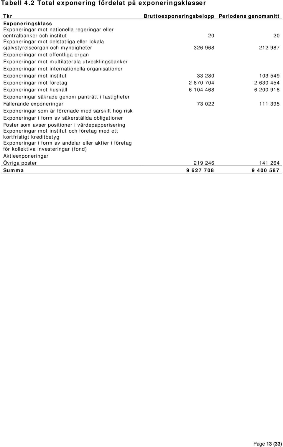 Exponeringar mot delstatliga eller lokala självstyrelseorgan och myndigheter 326 968 212 987 Exponeringar mot offentliga organ Exponeringar mot multilaterala utvecklingsbanker Exponeringar mot