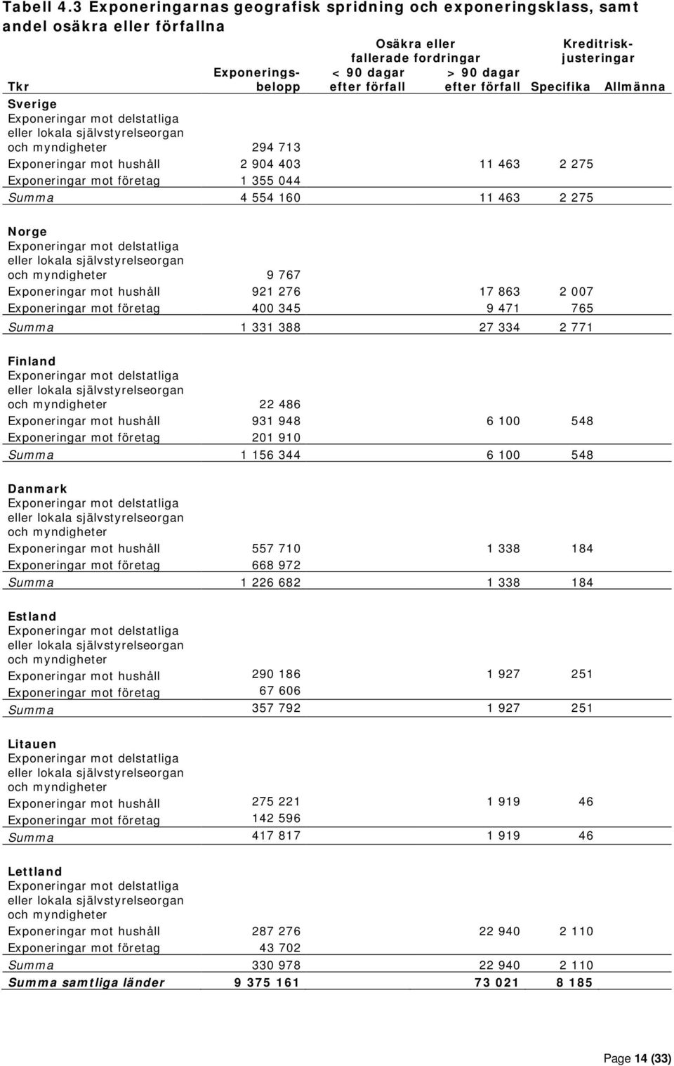 90 dagar efter förfall Specifika Allmänna Sverige Exponeringar mot delstatliga eller lokala självstyrelseorgan och myndigheter 294 713 Exponeringar mot hushåll 2 904 403 11 463 2 275 Exponeringar mot