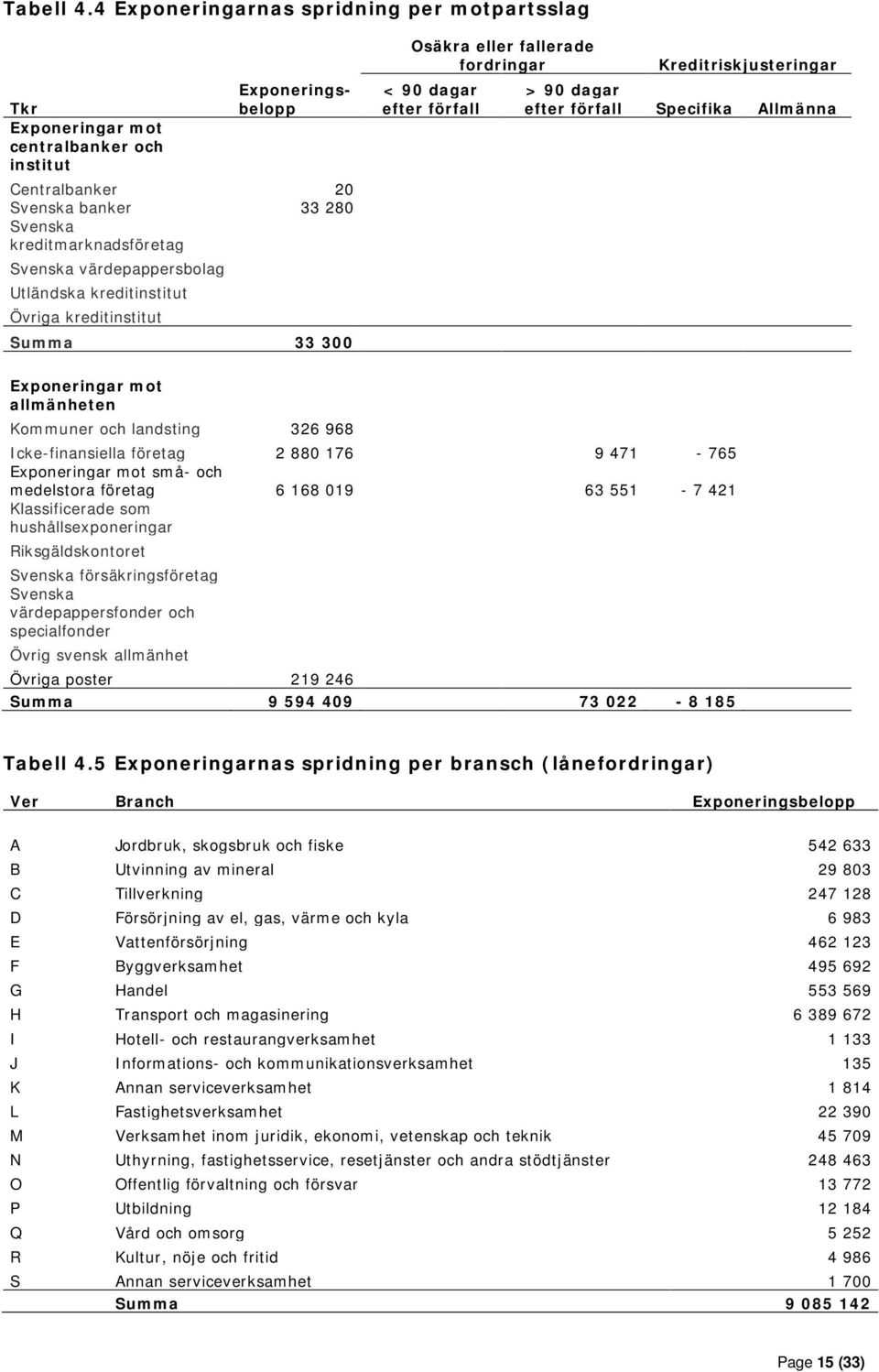 värdepappersbolag Utländska kreditinstitut Övriga kreditinstitut Summa 33 300 Osäkra eller fallerade fordringar < 90 dagar efter förfall Kreditriskjusteringar > 90 dagar efter förfall Specifika