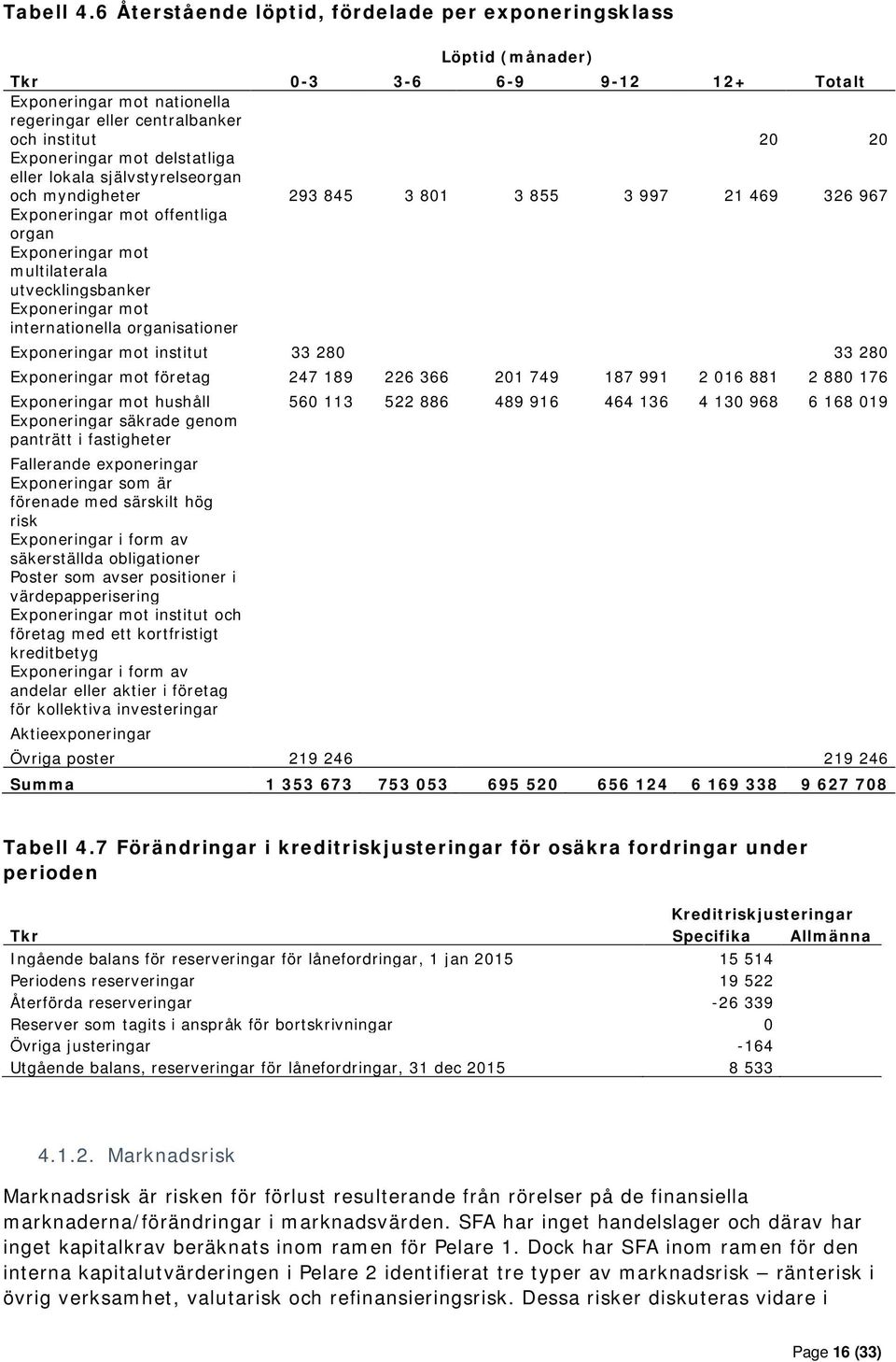 delstatliga eller lokala självstyrelseorgan och myndigheter 293 845 3 801 3 855 3 997 21 469 326 967 Exponeringar mot offentliga organ Exponeringar mot multilaterala utvecklingsbanker Exponeringar