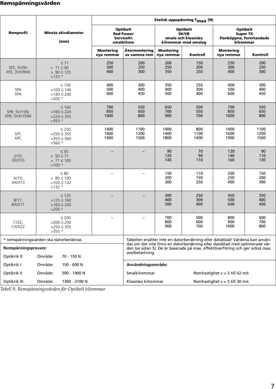 150 SPA XPA 100 >100 140 >140 > * 450 350 450 SPB; 5V/15N; XPB; 5VX/15NX 160 >160 224 >224 355 >355 * 850 1000 550 650 650 900 550 850 1000 550 650 SPC XPC > 355 >355 560 >560 * 1 1 1900 1100 1 1